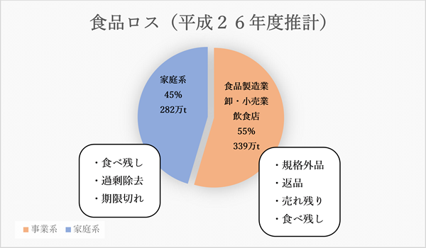 食品ロス（平成26年度推計）