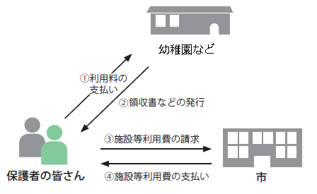 償還払い図