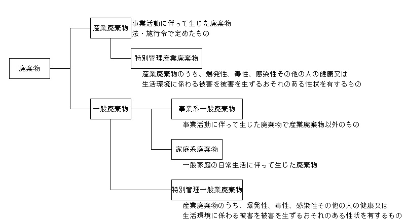 廃棄物の分類