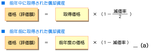 償却資産に対する課税