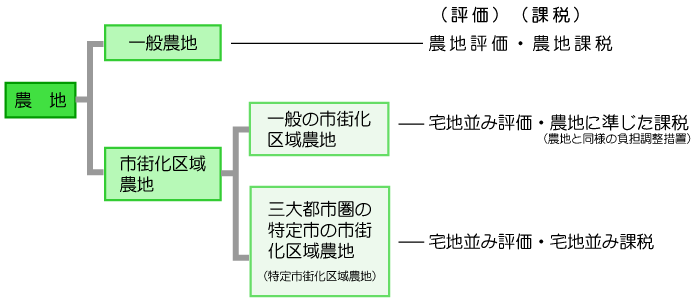 農地に対する課税