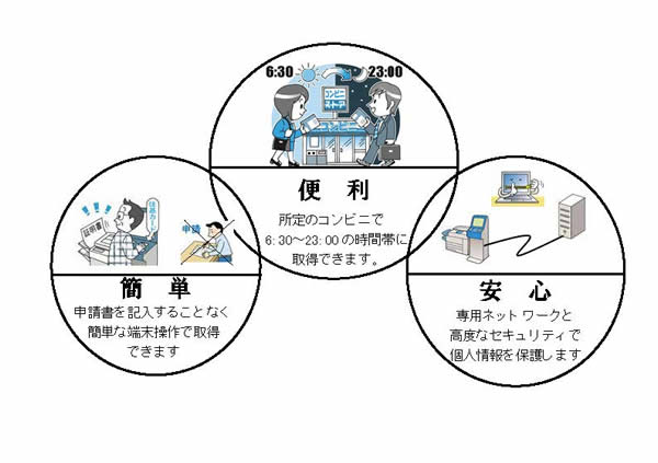 コンビニ交付サービスの概要図