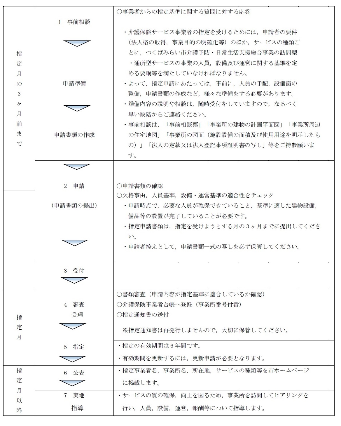 指定申請に係る必要な書類について 居宅サービス事業者 柏市役所