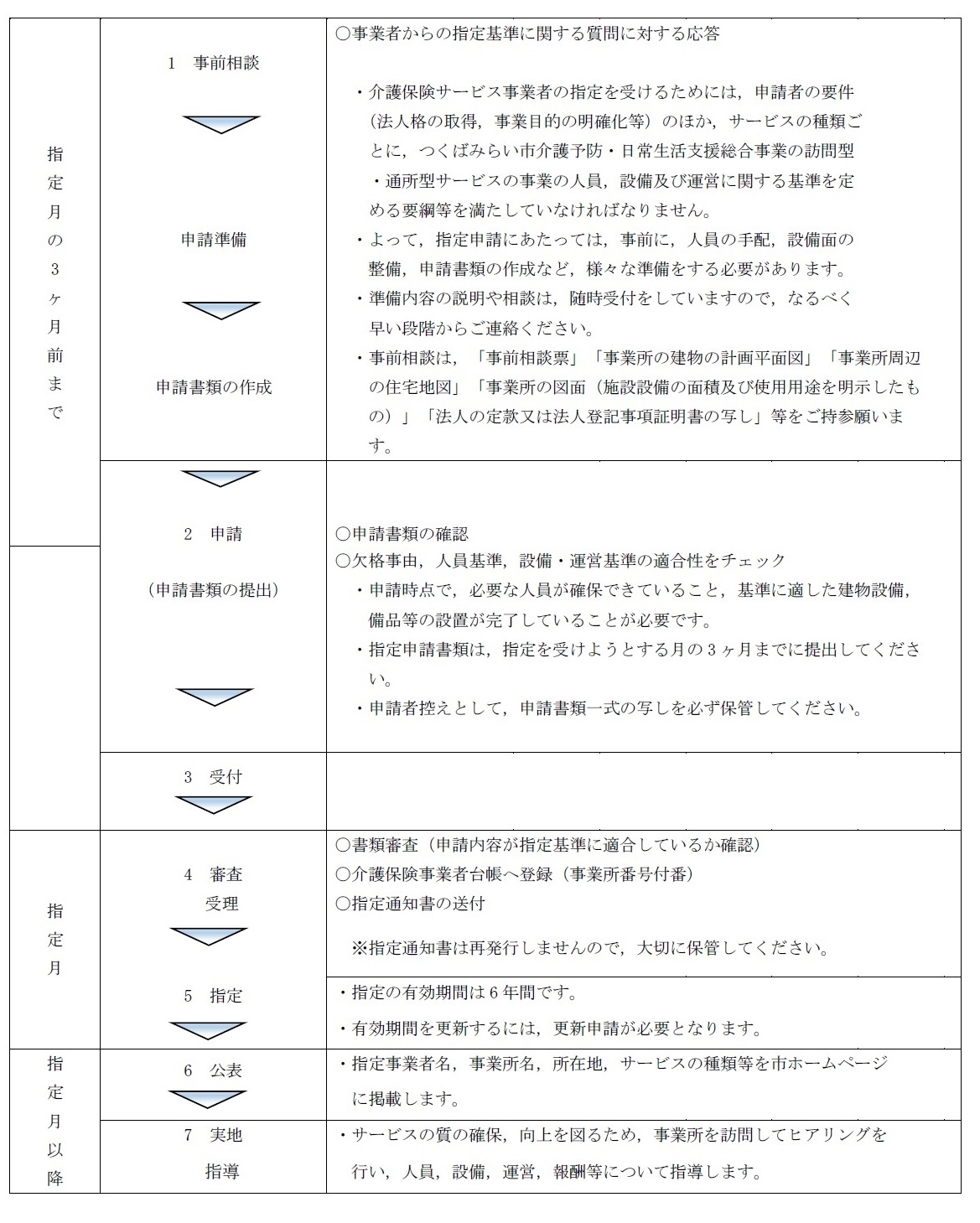 指定申請の流れ図