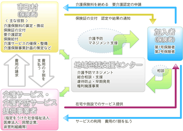 地域包括支援センターの説明図