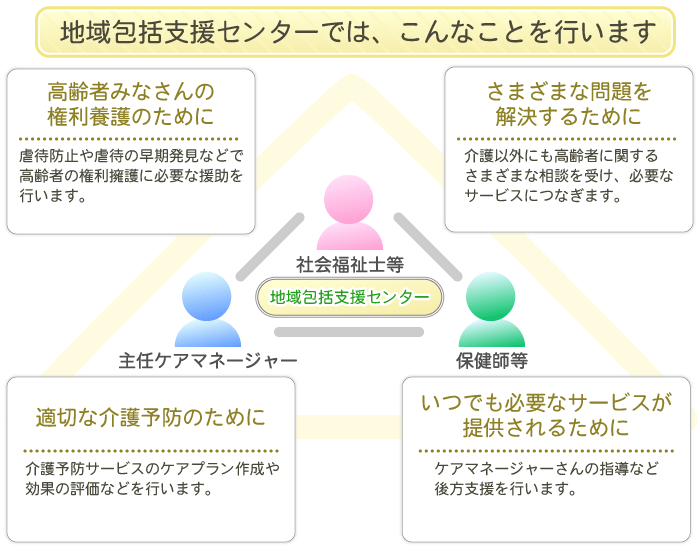 地域包括支援センターの役割説明図