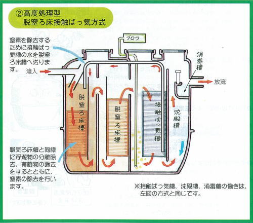 高度処理型脱窒ろ床接触ばっ気方式の説明図