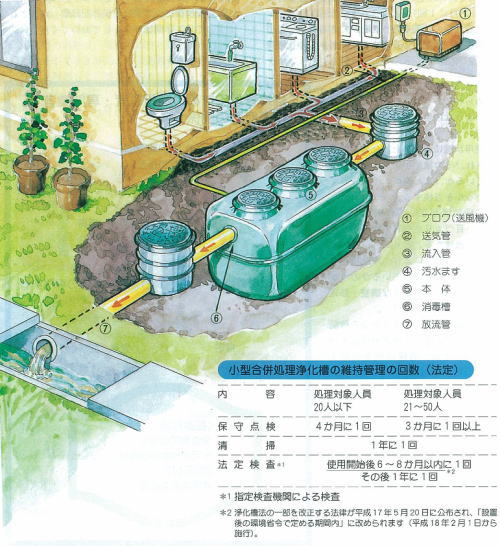 浄化槽の構成図