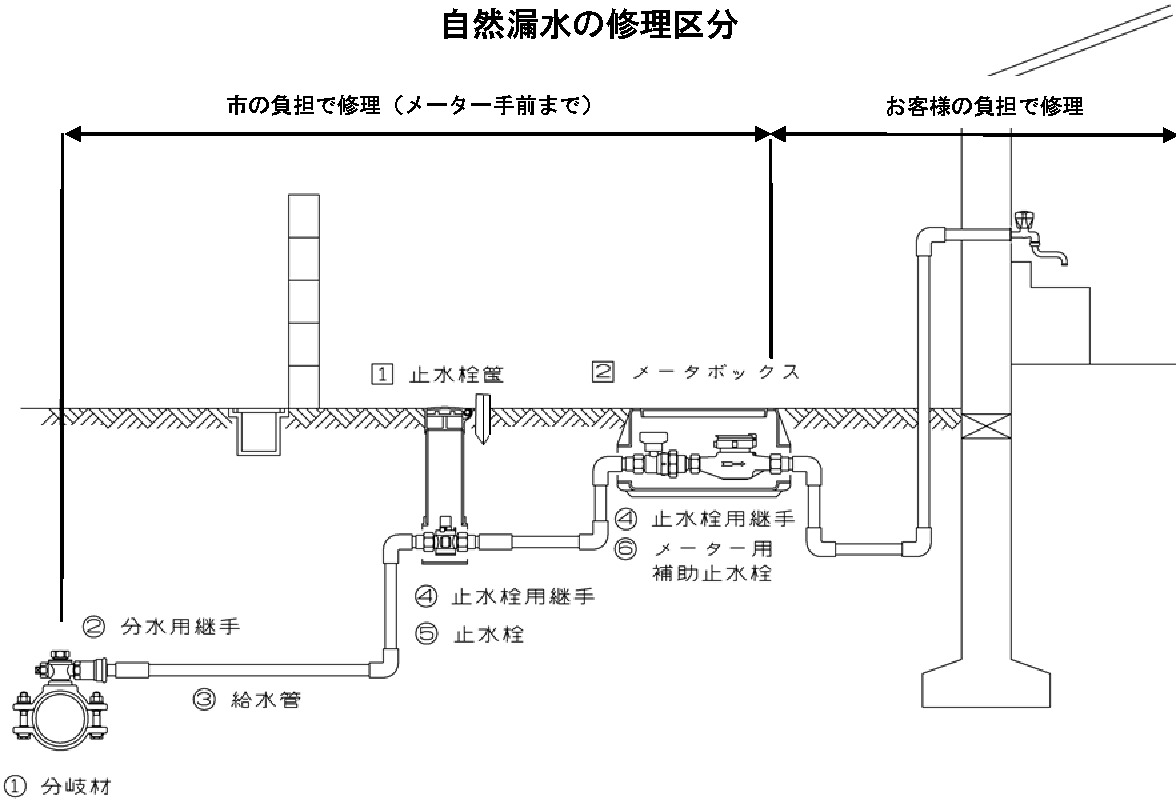 自然漏水の修理区分の説明図