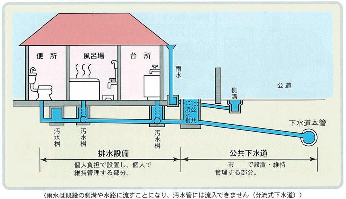 排水設備の説明図
