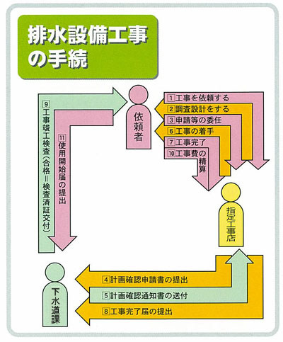 排水設備工事の手続き図