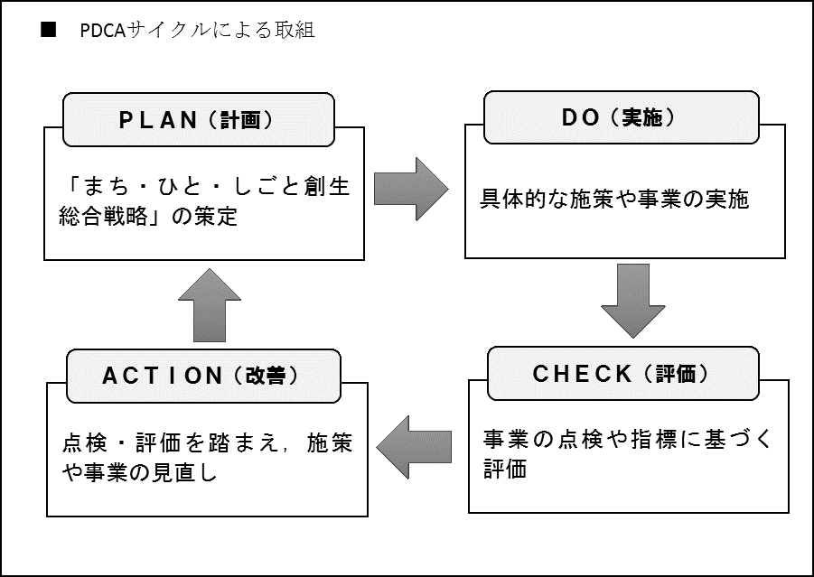 総合戦略 PDCAサイクルによる取組