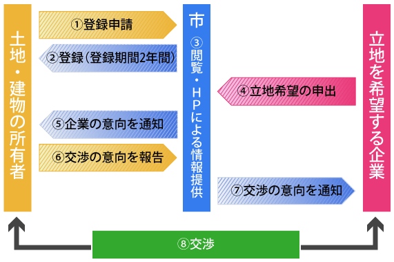 企業誘致用地等登録制度の流れ図