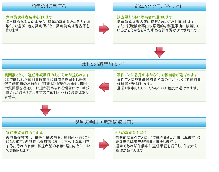 裁判員の選び方とは