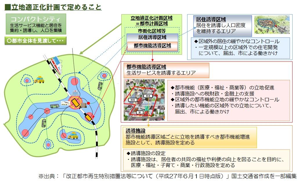 立地適正化計画