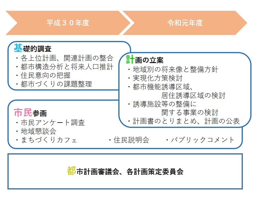 計画策定の進捗状況