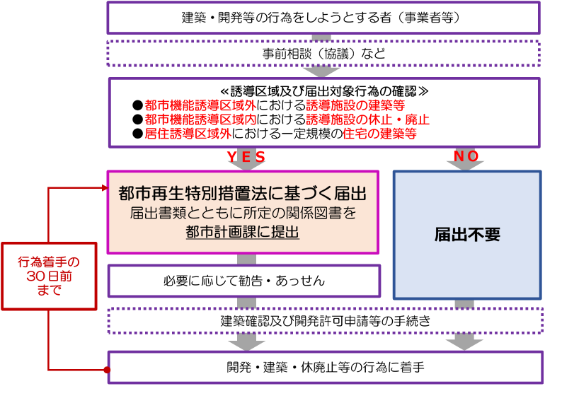 届出の流れ