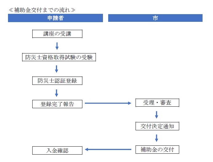補助金交付までの流れ