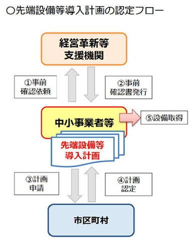 申請・認定の流れ