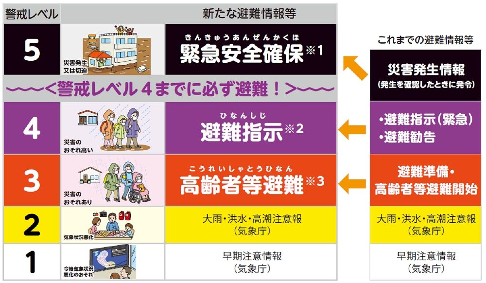 新たな避難情報等