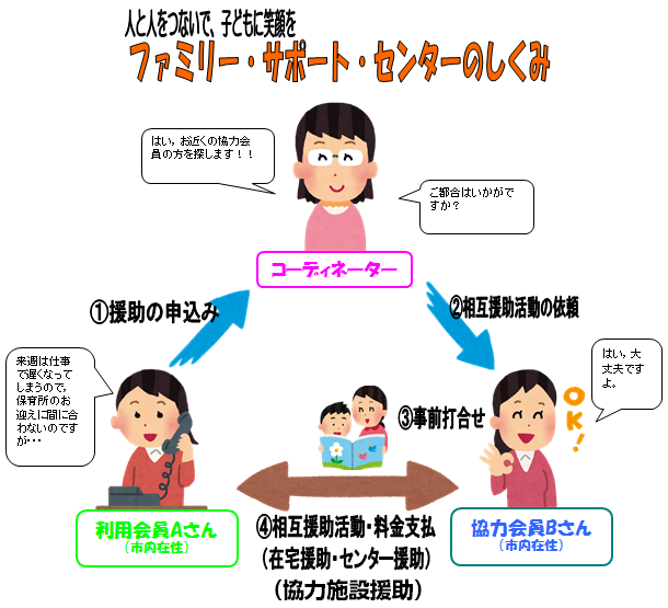 ファミリーサポートセンター事業イメージ図