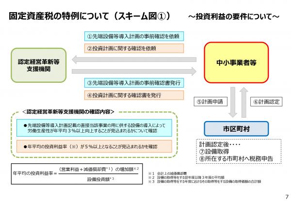 固定資産税の特例について（スキーム）