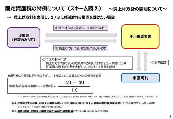 固定資産税の特例について（賃上げ方針の表明について）