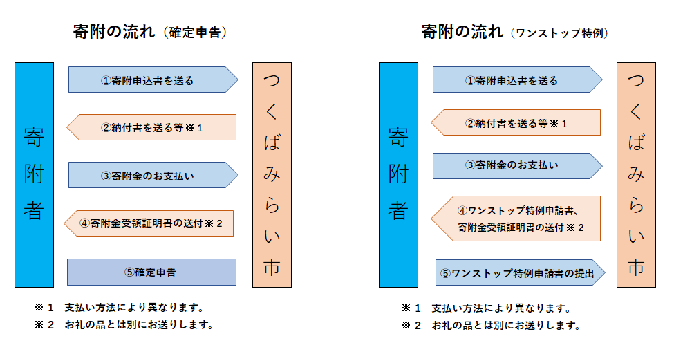 寄附の流れ2