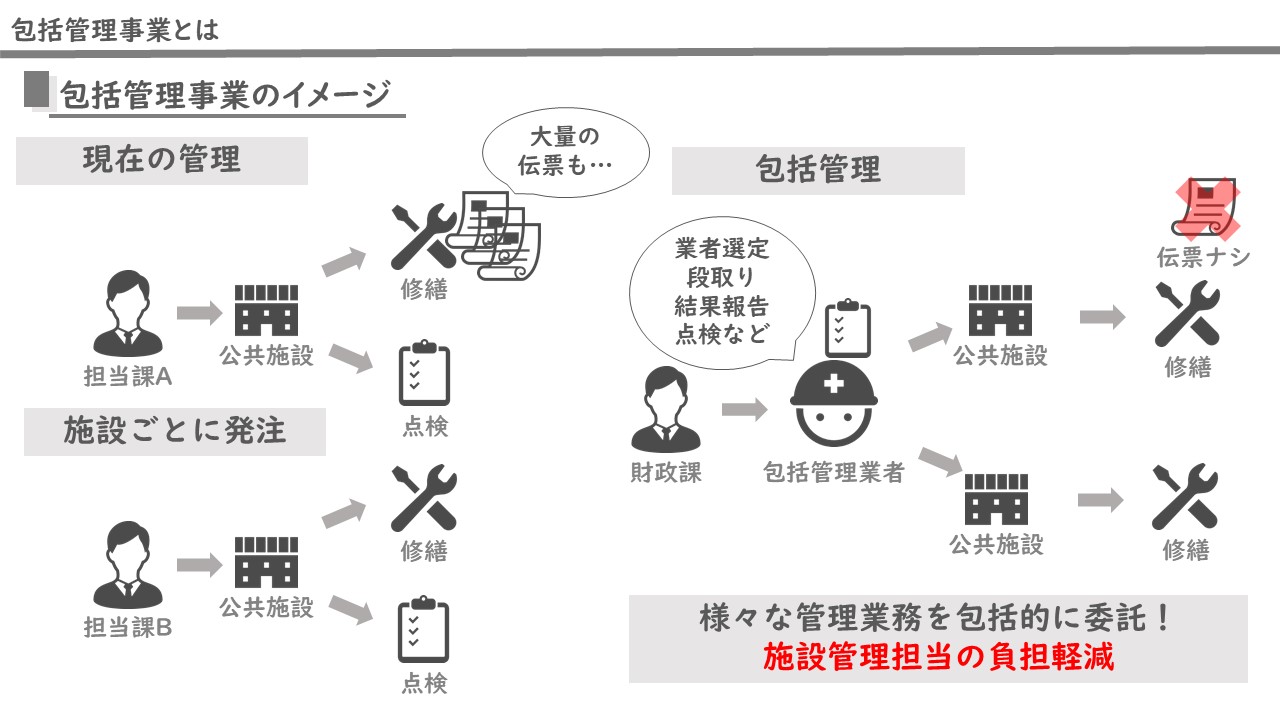 包括管理説明