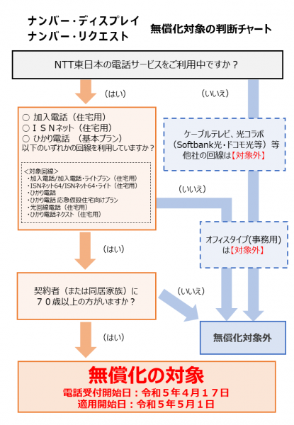 ナンバーディスプレイ無償化対象の判断チャート