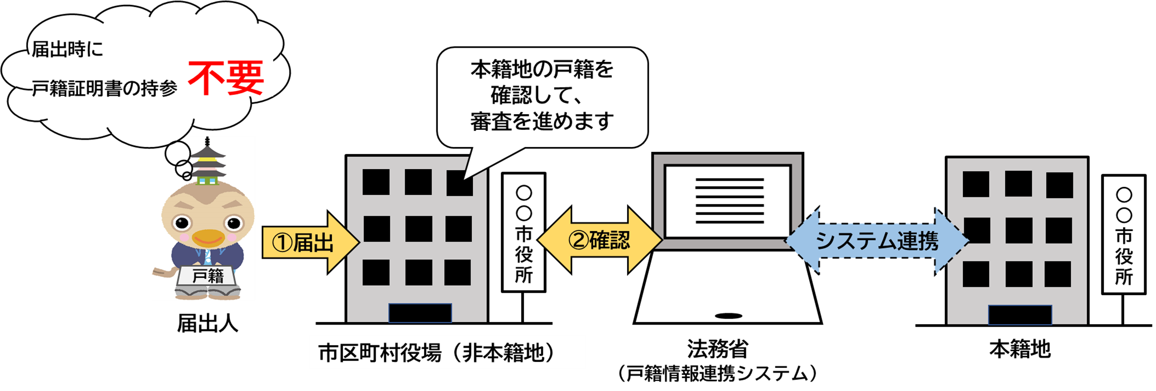 戸籍の添付