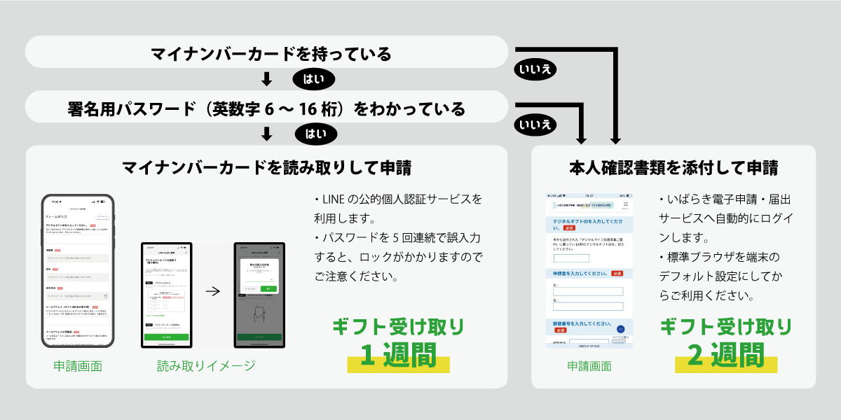 LINE申請方法