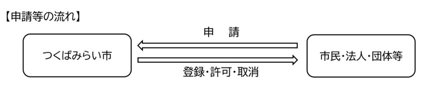 申請等の流れ