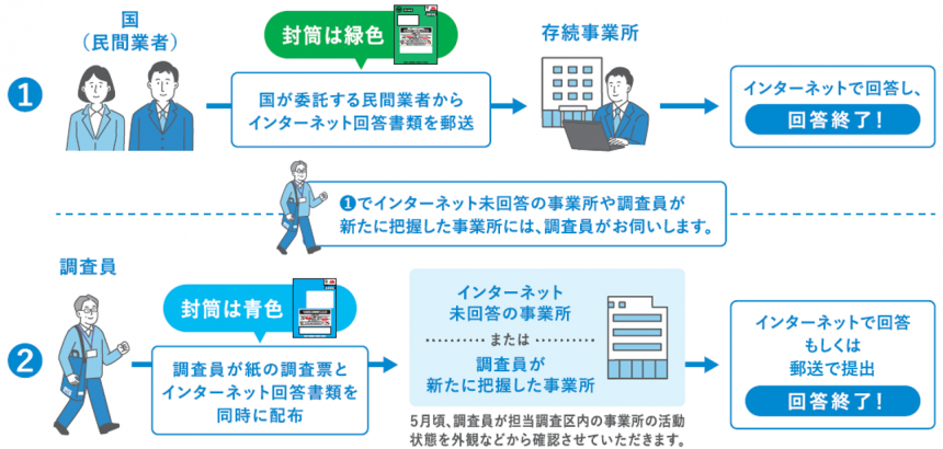 調査員調査の流れ