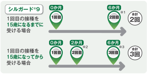 9価ワクチン(シルガード9)