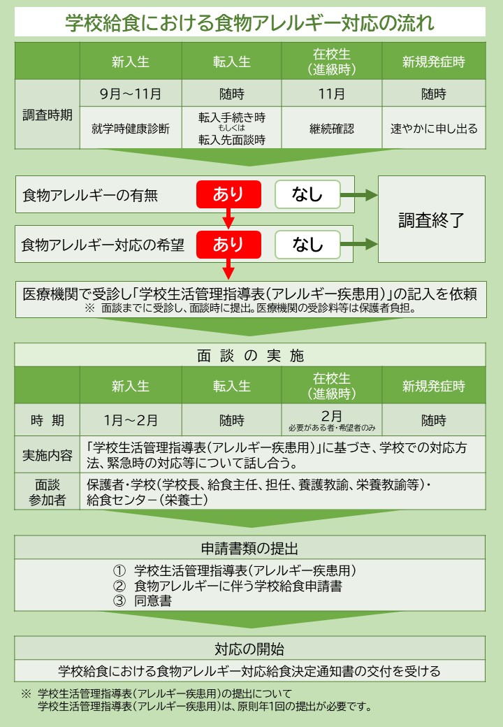 アレルギー(3)